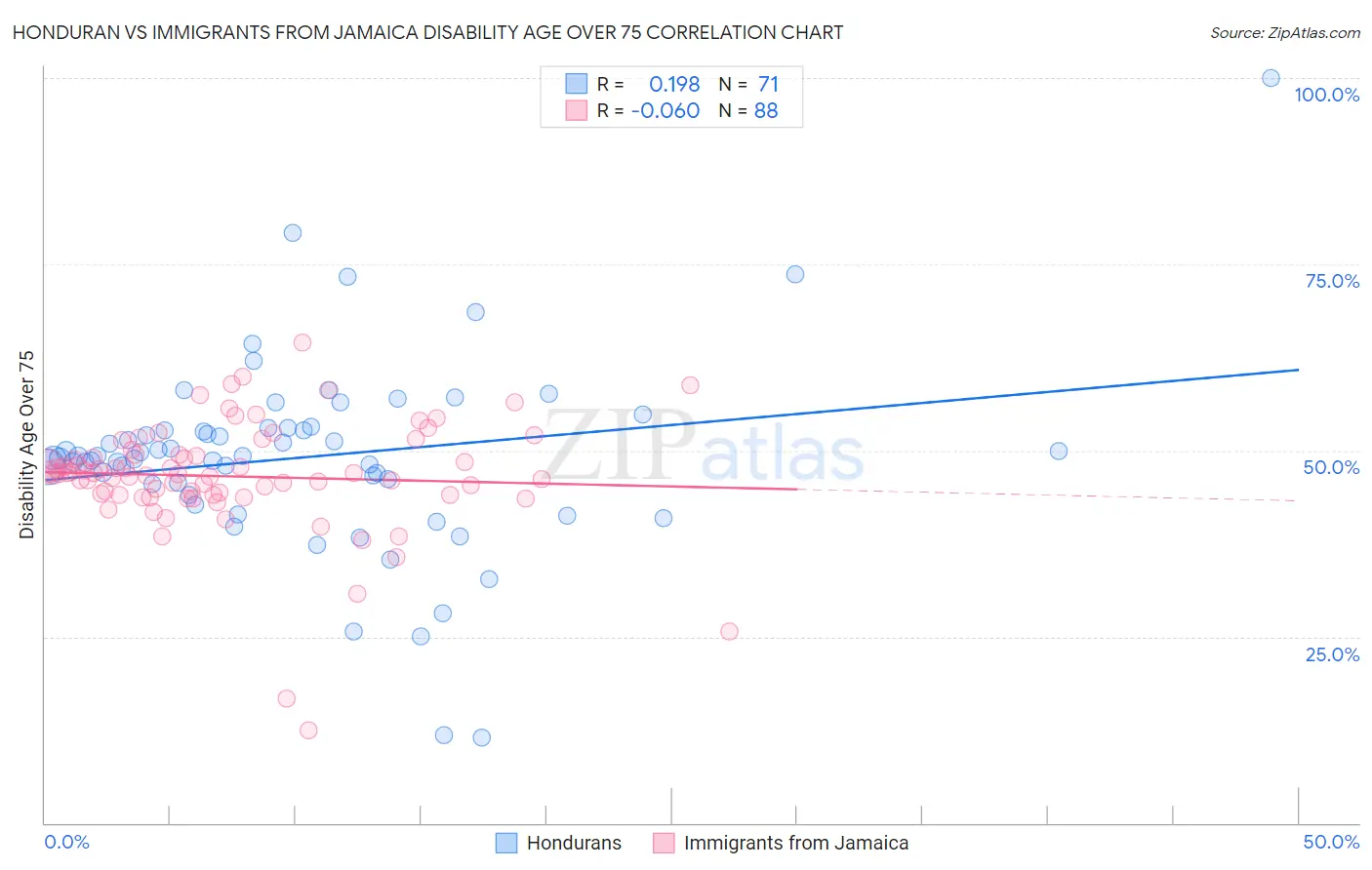Honduran vs Immigrants from Jamaica Disability Age Over 75