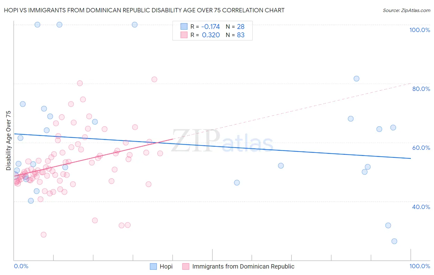 Hopi vs Immigrants from Dominican Republic Disability Age Over 75