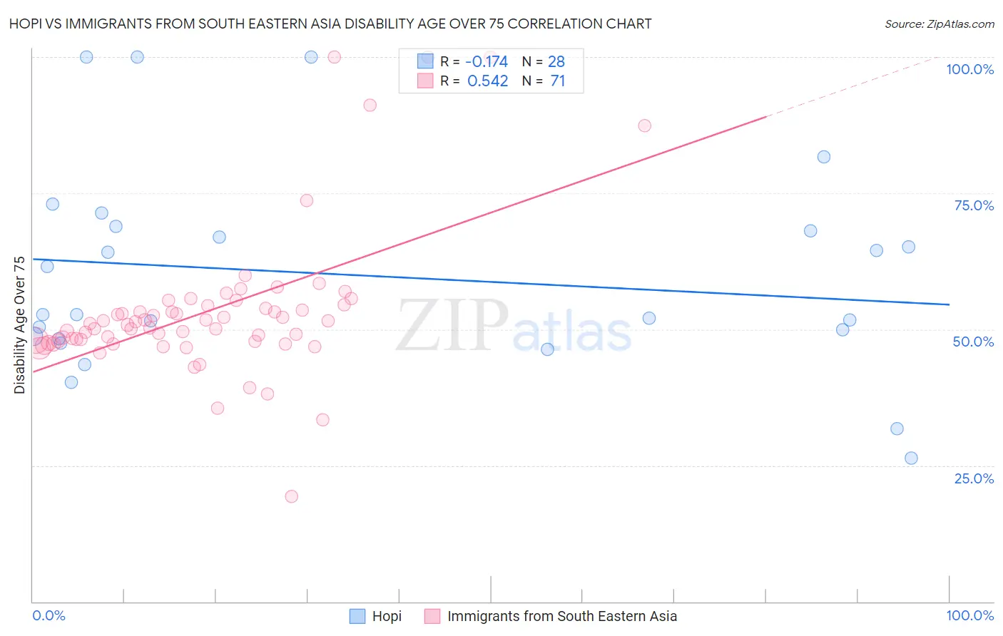 Hopi vs Immigrants from South Eastern Asia Disability Age Over 75