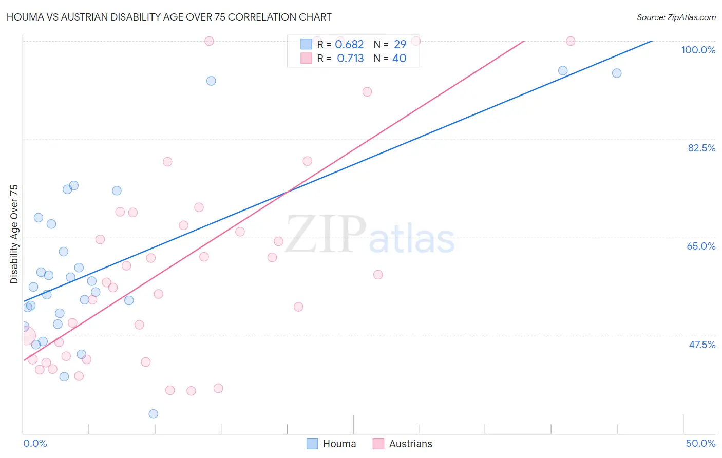 Houma vs Austrian Disability Age Over 75