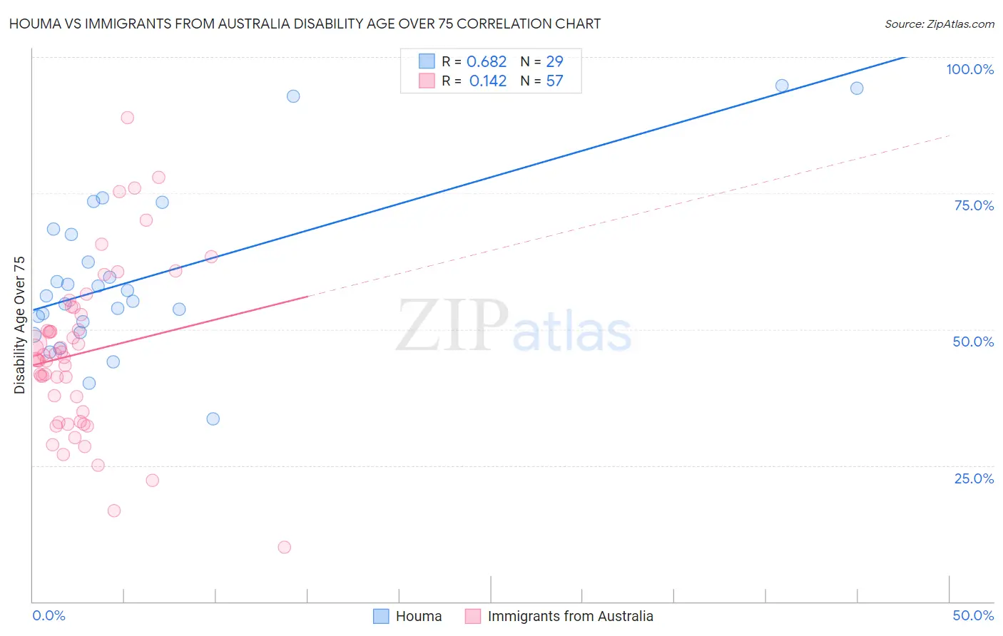 Houma vs Immigrants from Australia Disability Age Over 75