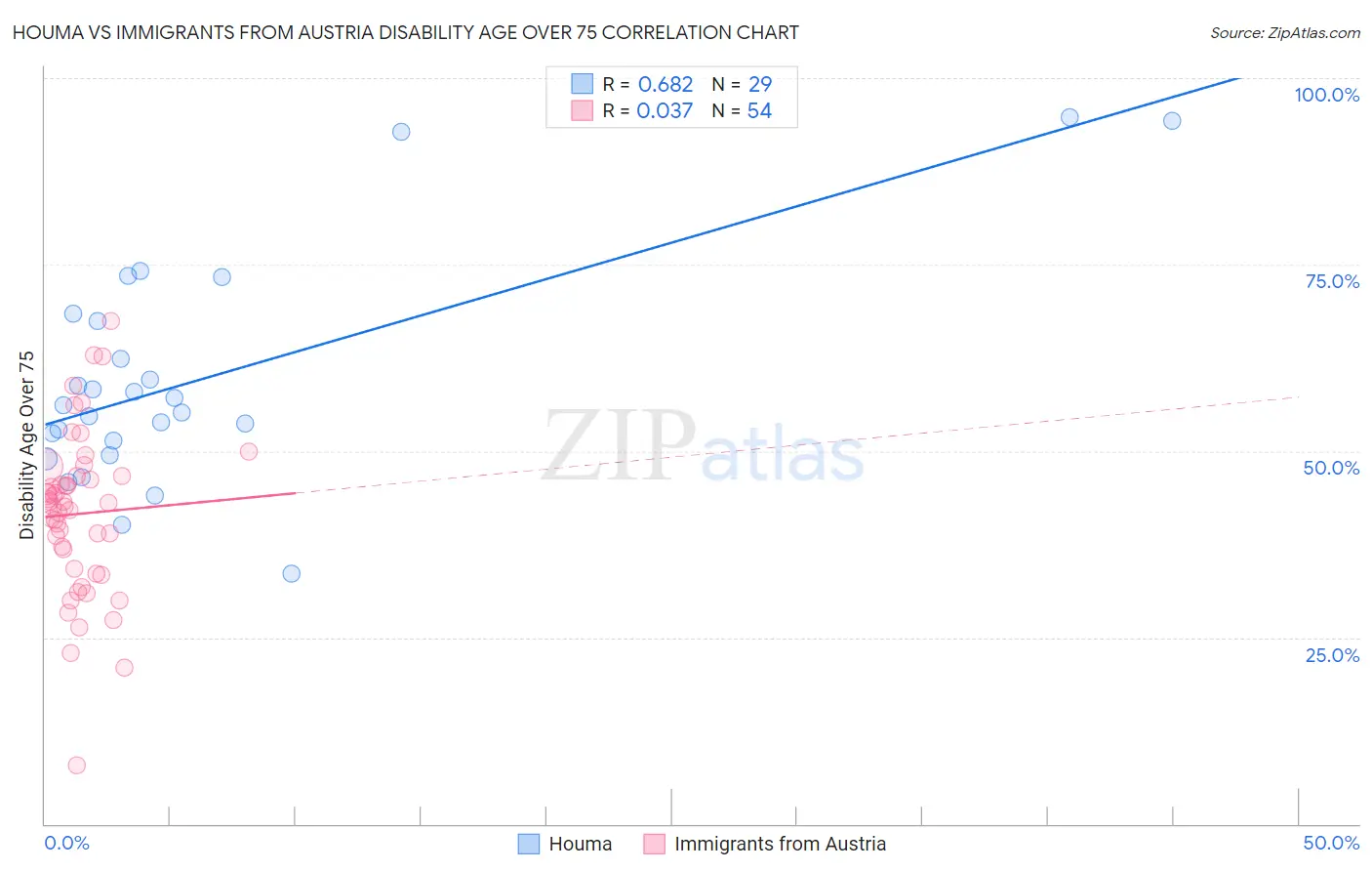 Houma vs Immigrants from Austria Disability Age Over 75