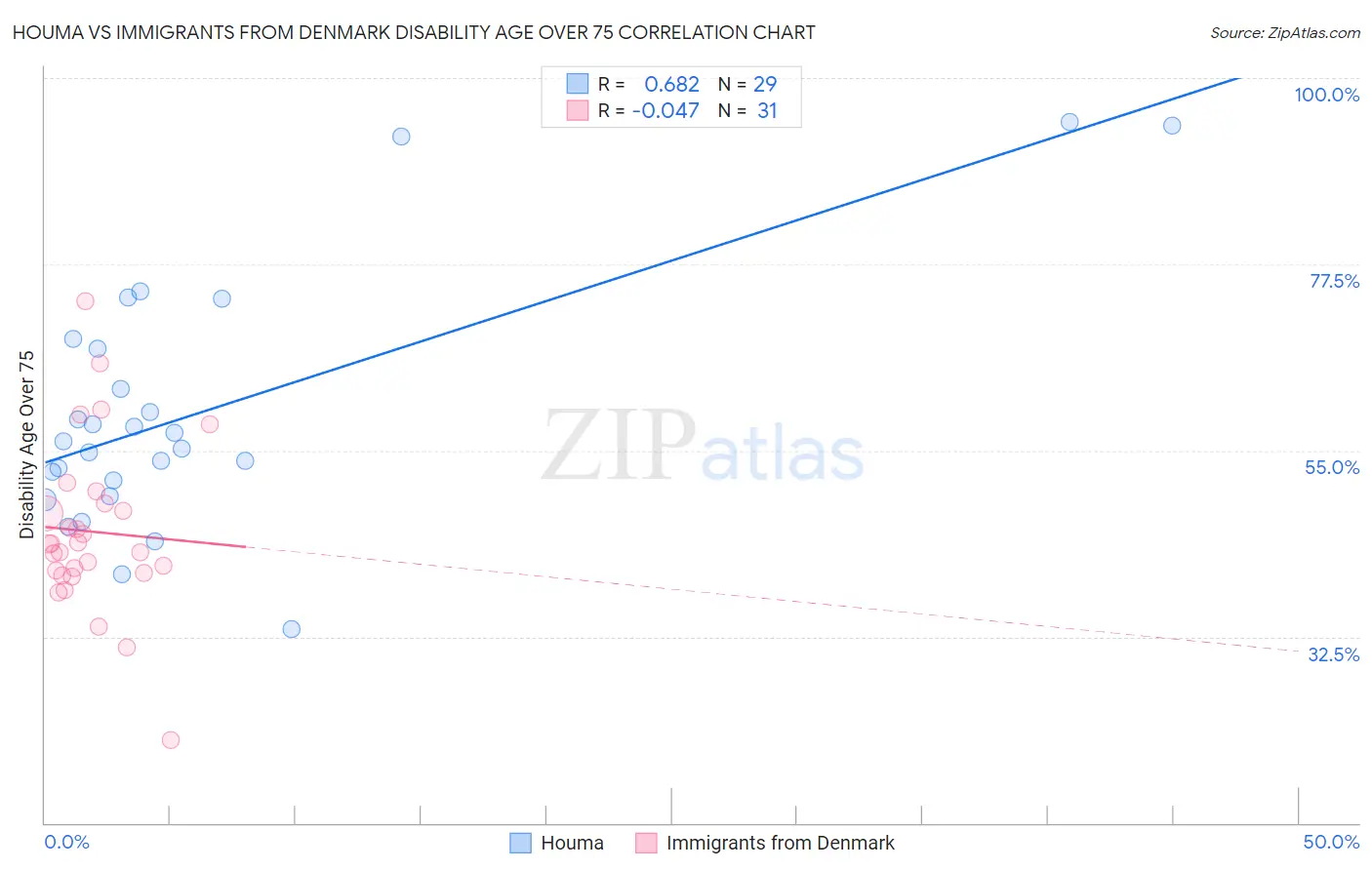 Houma vs Immigrants from Denmark Disability Age Over 75