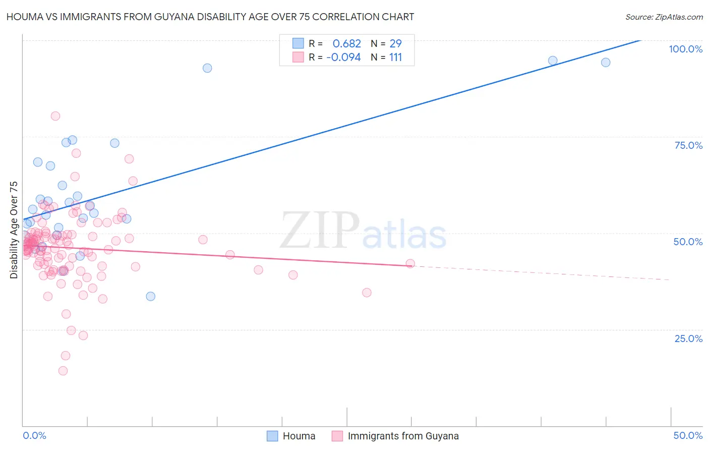 Houma vs Immigrants from Guyana Disability Age Over 75