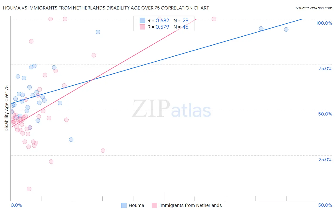 Houma vs Immigrants from Netherlands Disability Age Over 75