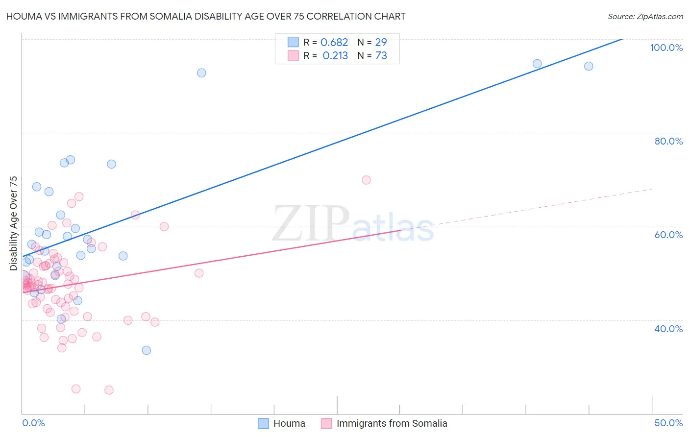 Houma vs Immigrants from Somalia Disability Age Over 75