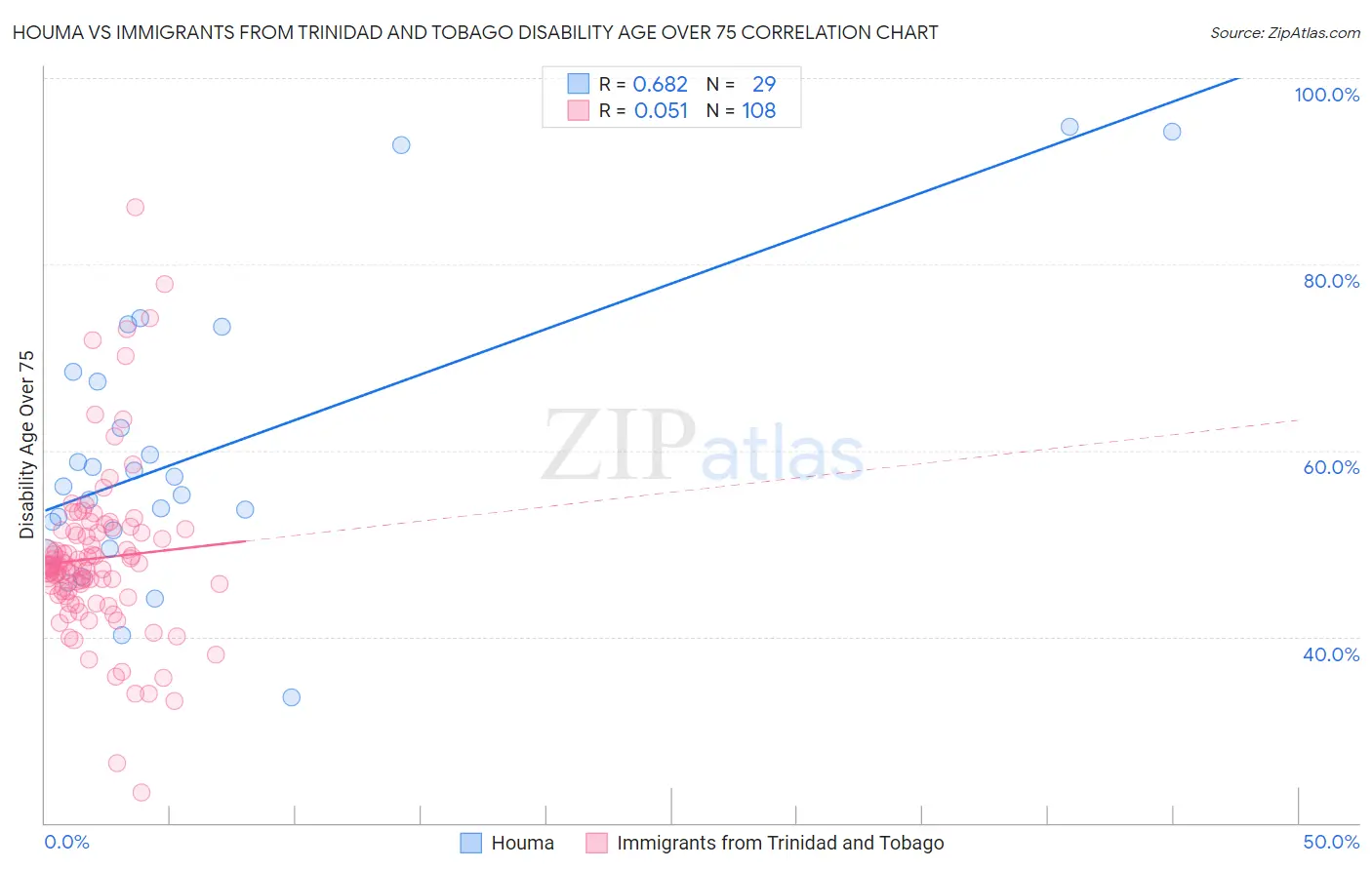 Houma vs Immigrants from Trinidad and Tobago Disability Age Over 75