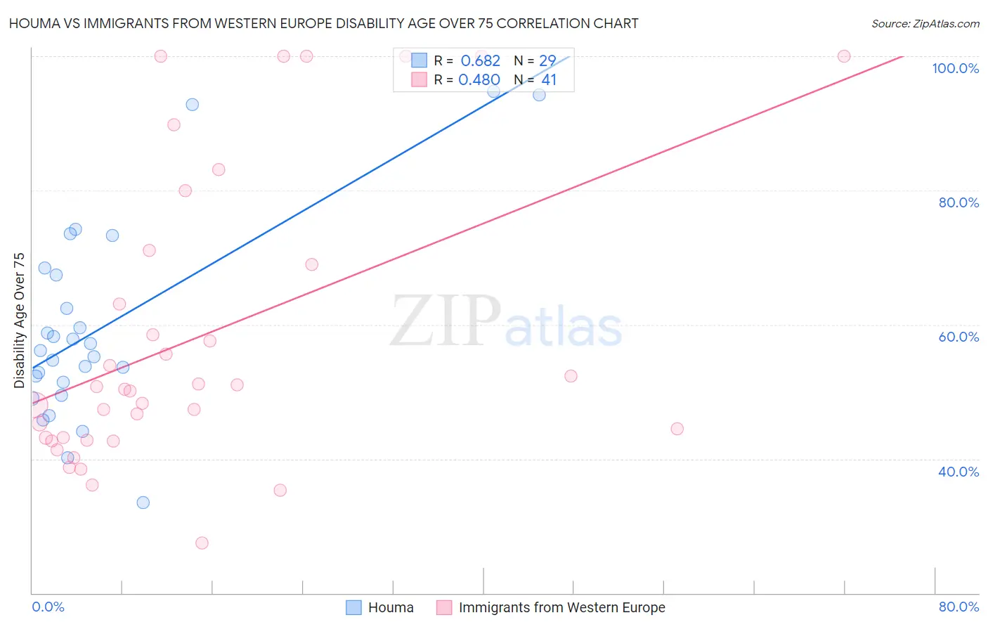 Houma vs Immigrants from Western Europe Disability Age Over 75