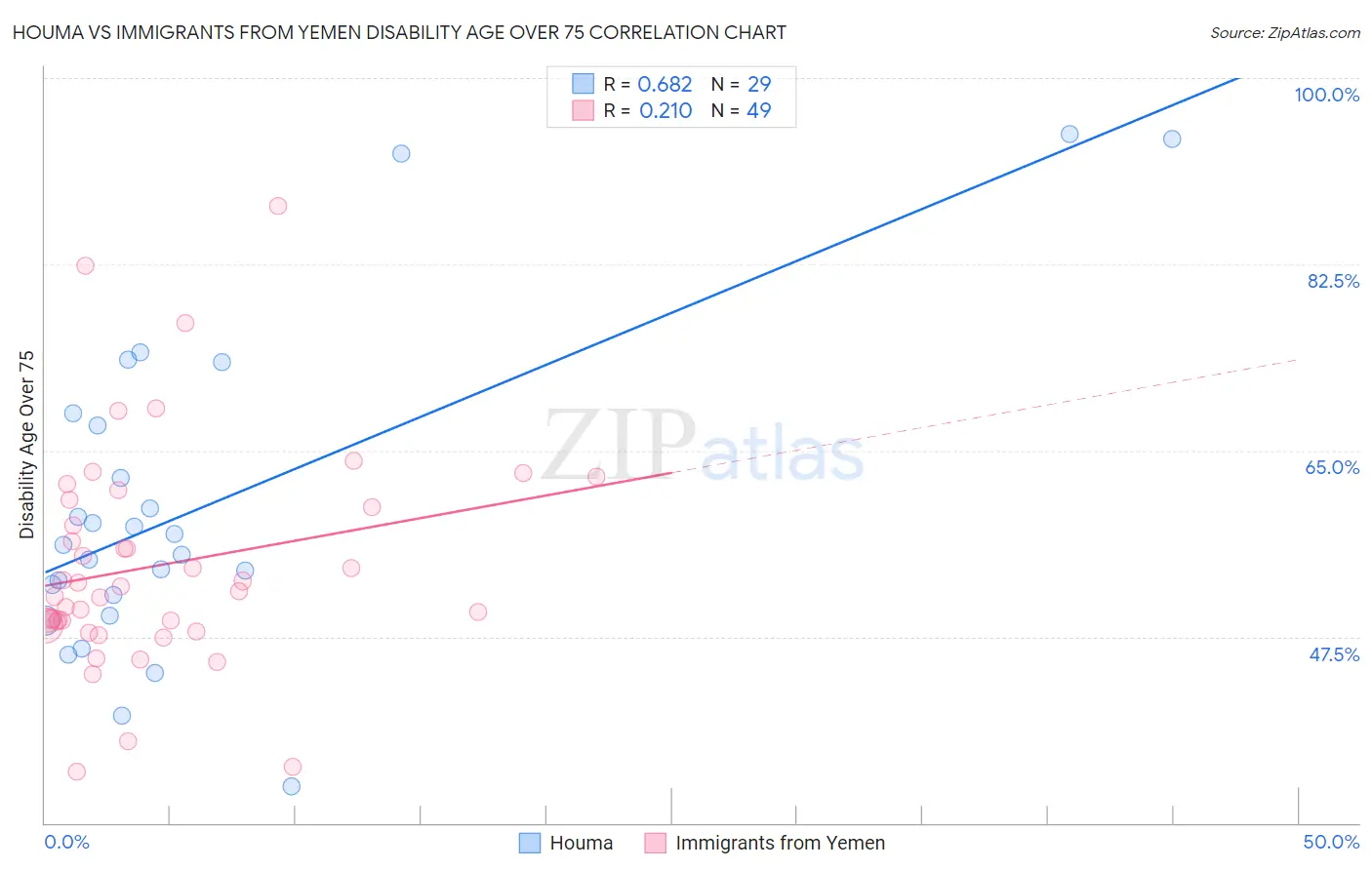 Houma vs Immigrants from Yemen Disability Age Over 75