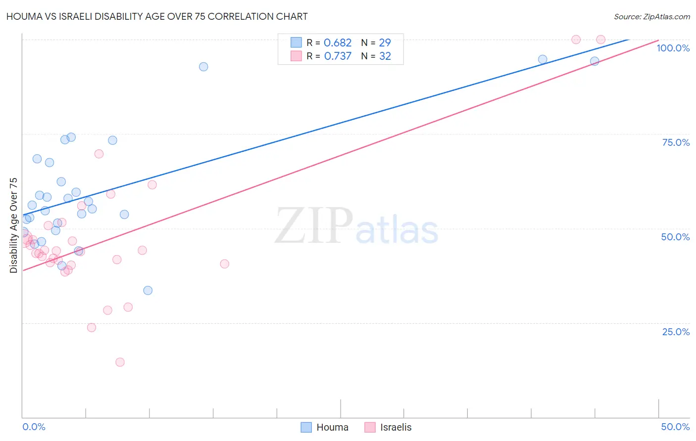 Houma vs Israeli Disability Age Over 75