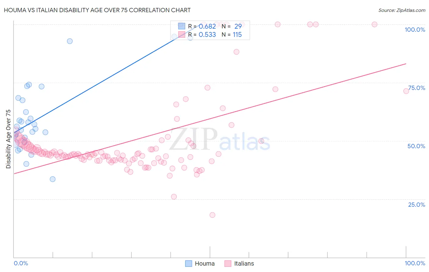 Houma vs Italian Disability Age Over 75