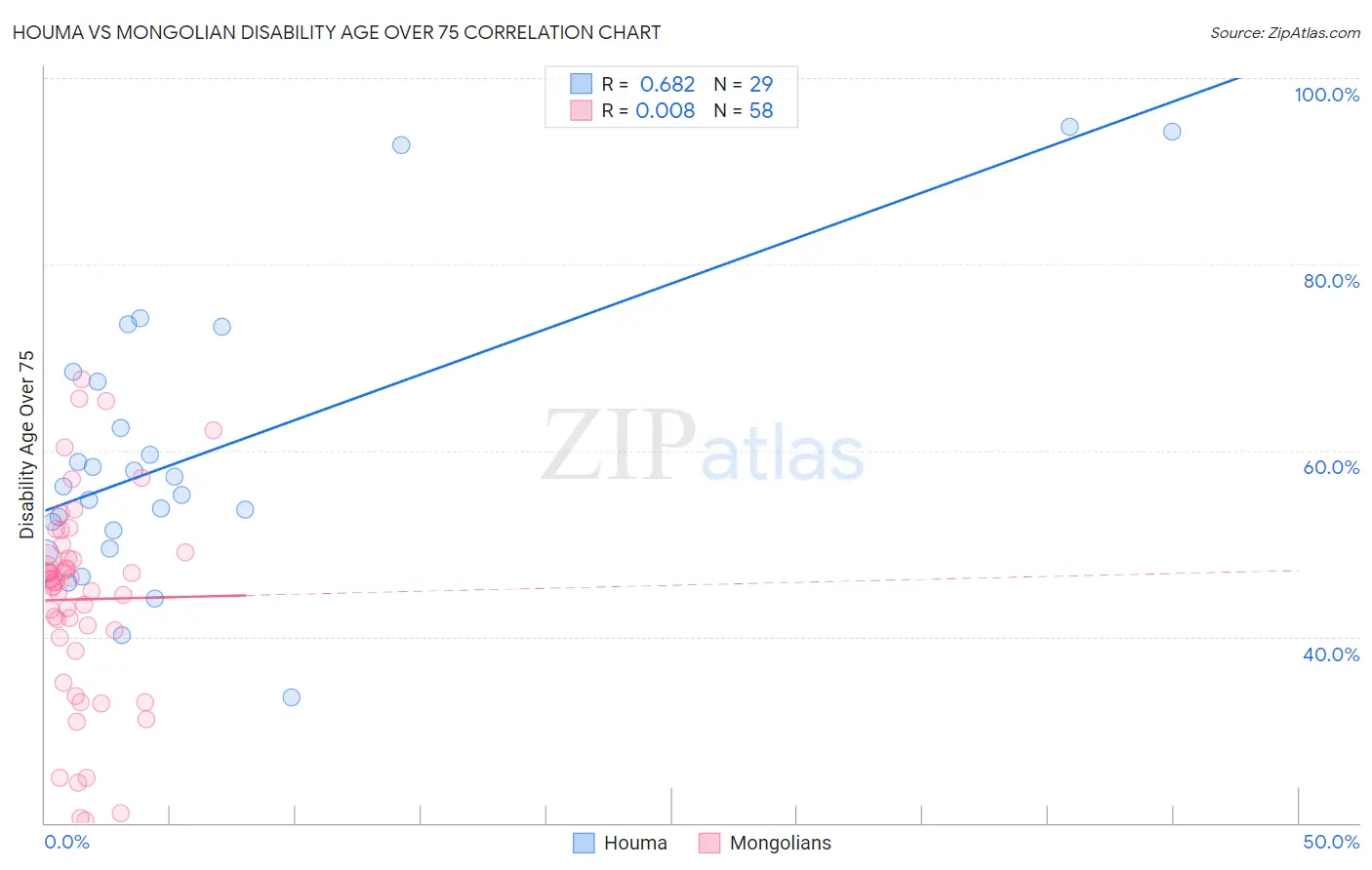 Houma vs Mongolian Disability Age Over 75