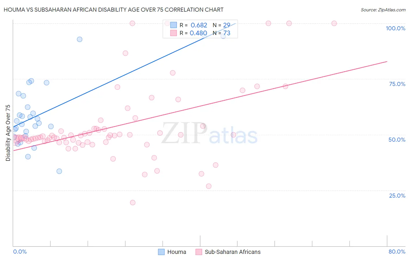 Houma vs Subsaharan African Disability Age Over 75