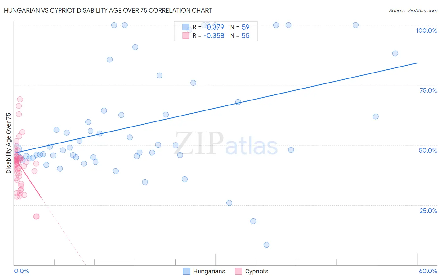 Hungarian vs Cypriot Disability Age Over 75