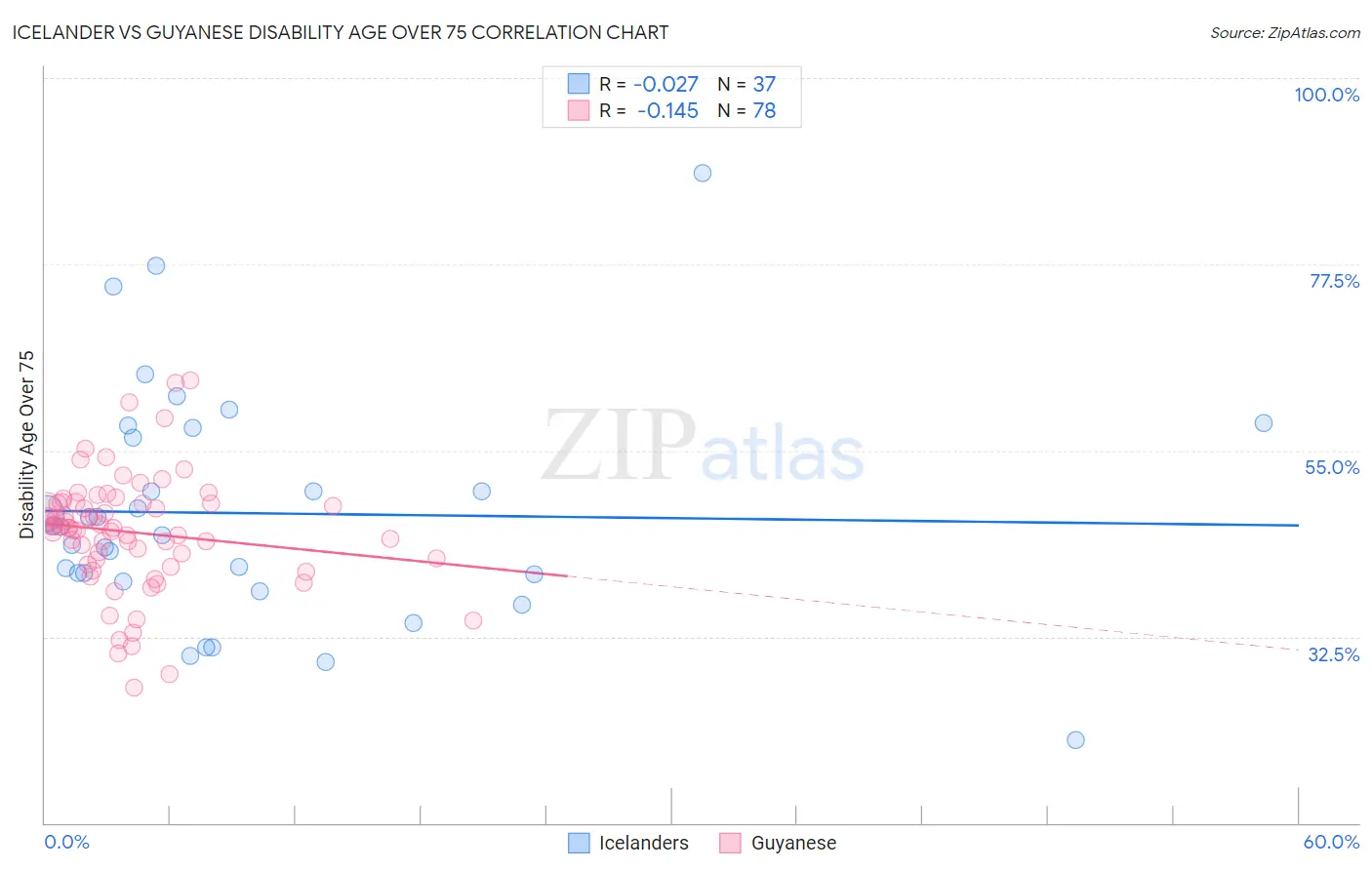 Icelander vs Guyanese Disability Age Over 75