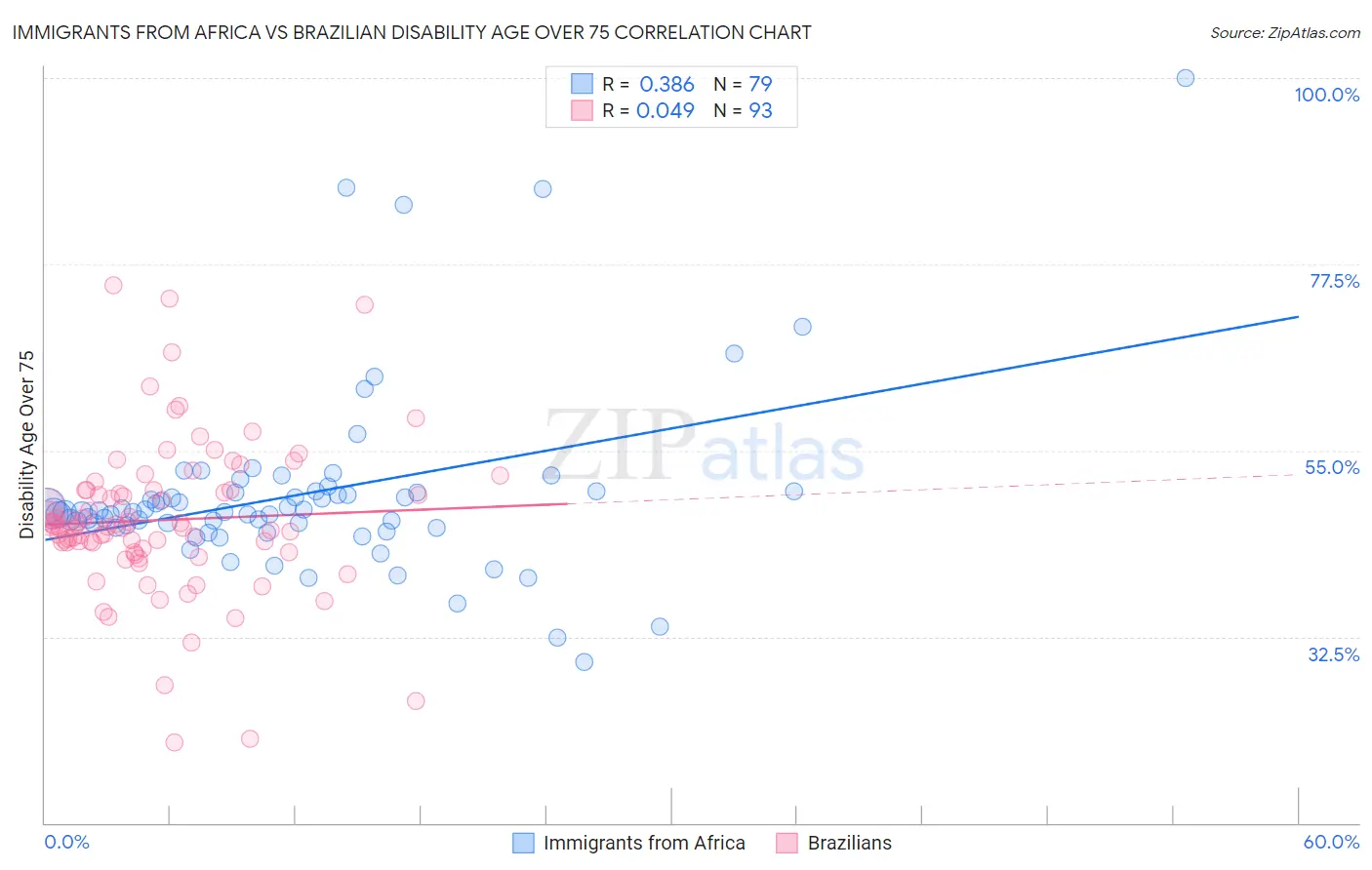 Immigrants from Africa vs Brazilian Disability Age Over 75