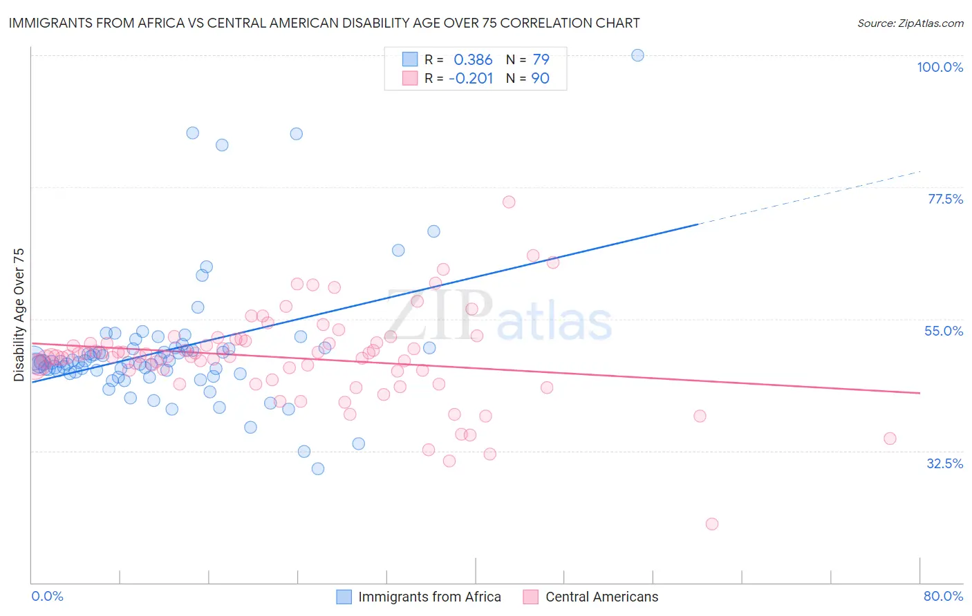 Immigrants from Africa vs Central American Disability Age Over 75