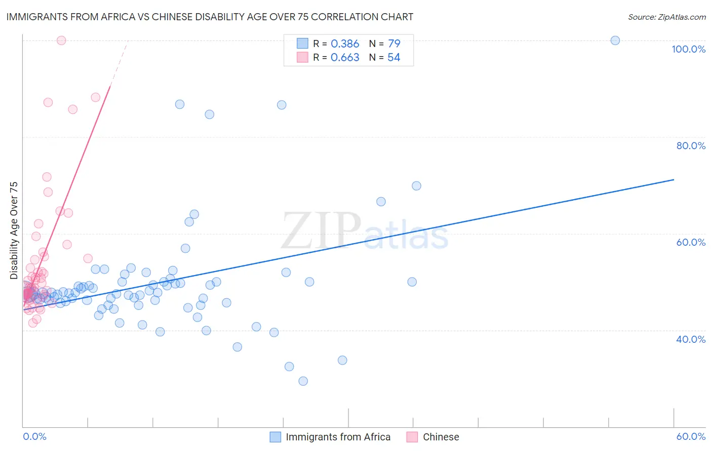 Immigrants from Africa vs Chinese Disability Age Over 75
