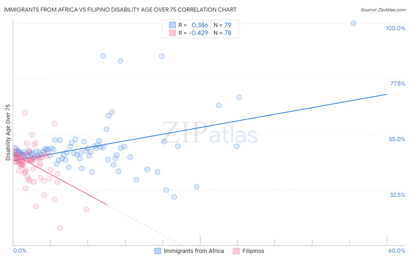 Immigrants from Africa vs Filipino Disability Age Over 75