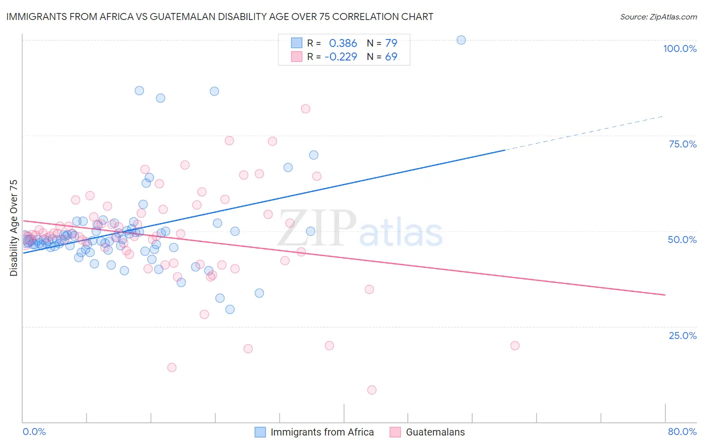 Immigrants from Africa vs Guatemalan Disability Age Over 75