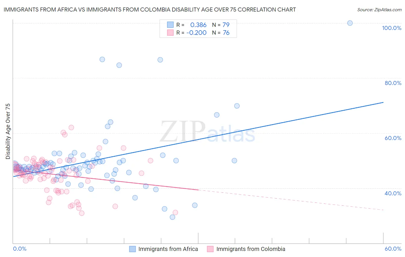 Immigrants from Africa vs Immigrants from Colombia Disability Age Over 75