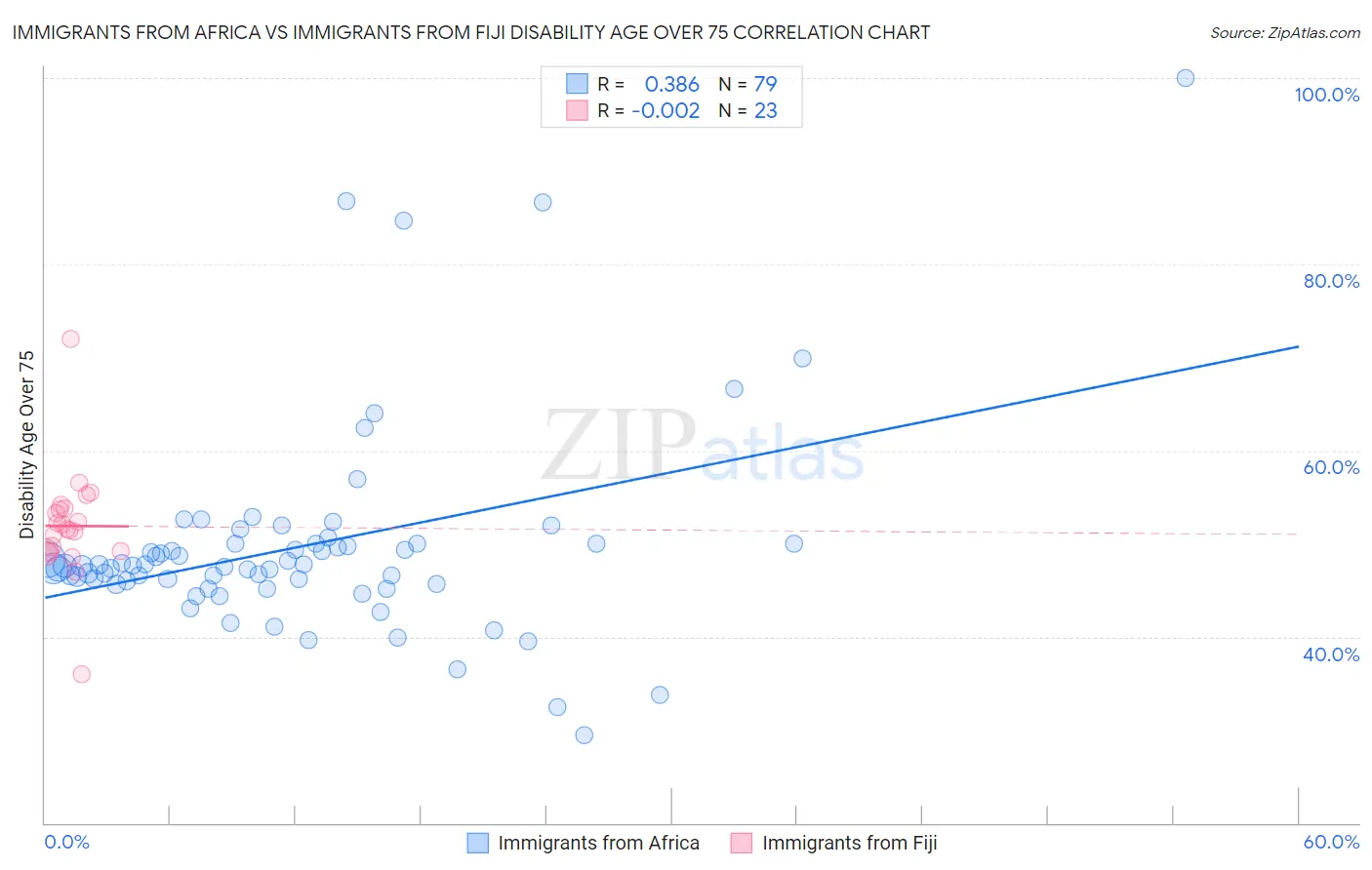 Immigrants from Africa vs Immigrants from Fiji Disability Age Over 75