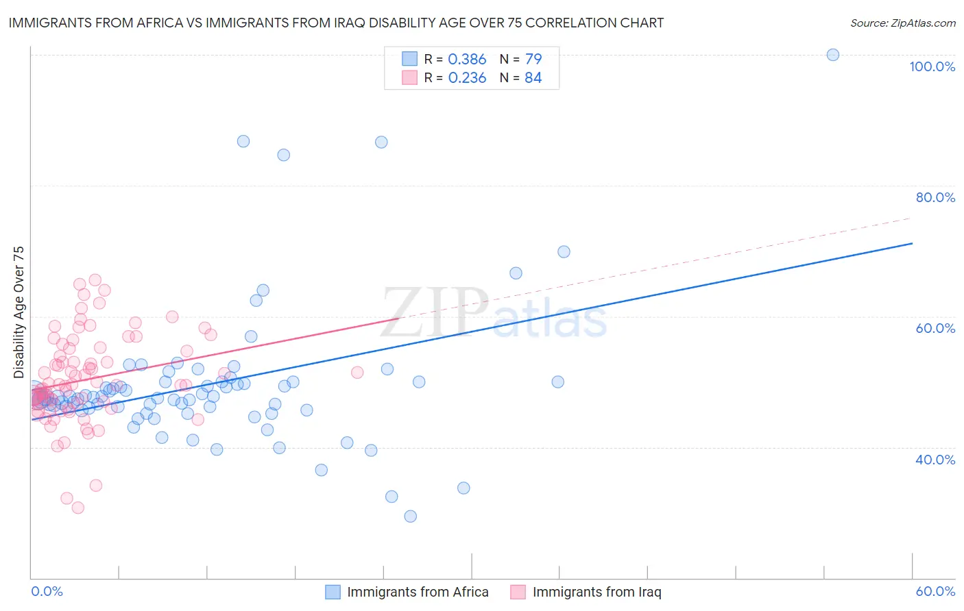 Immigrants from Africa vs Immigrants from Iraq Disability Age Over 75