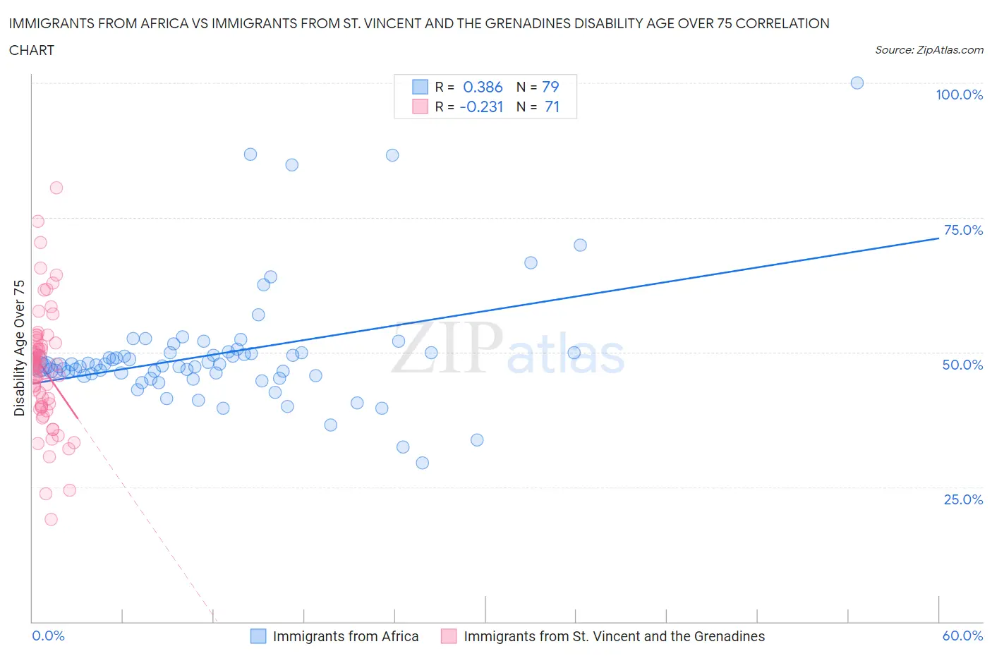 Immigrants from Africa vs Immigrants from St. Vincent and the Grenadines Disability Age Over 75