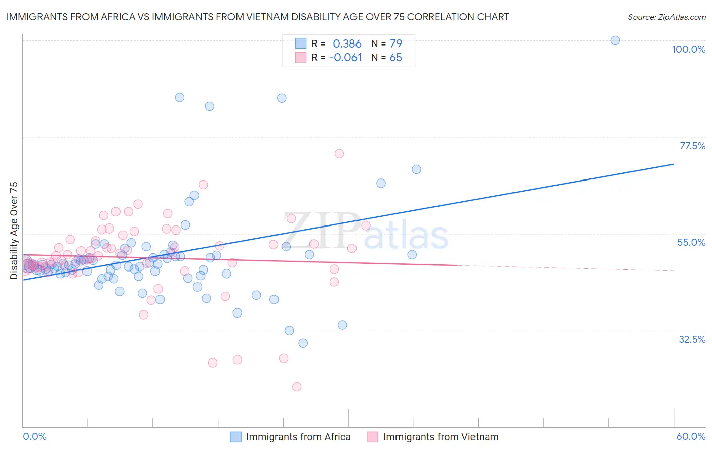 Immigrants from Africa vs Immigrants from Vietnam Disability Age Over 75