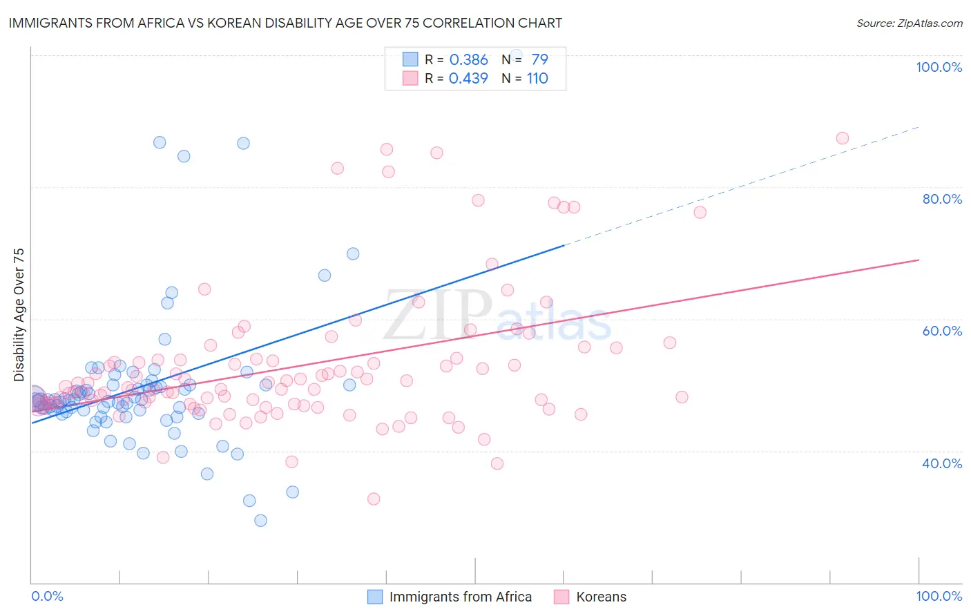 Immigrants from Africa vs Korean Disability Age Over 75