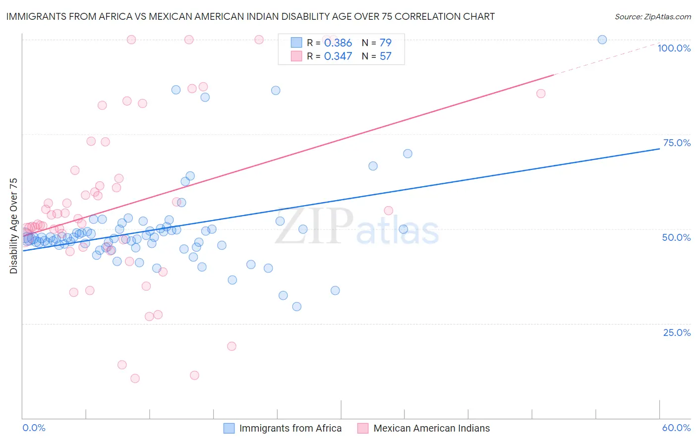 Immigrants from Africa vs Mexican American Indian Disability Age Over 75