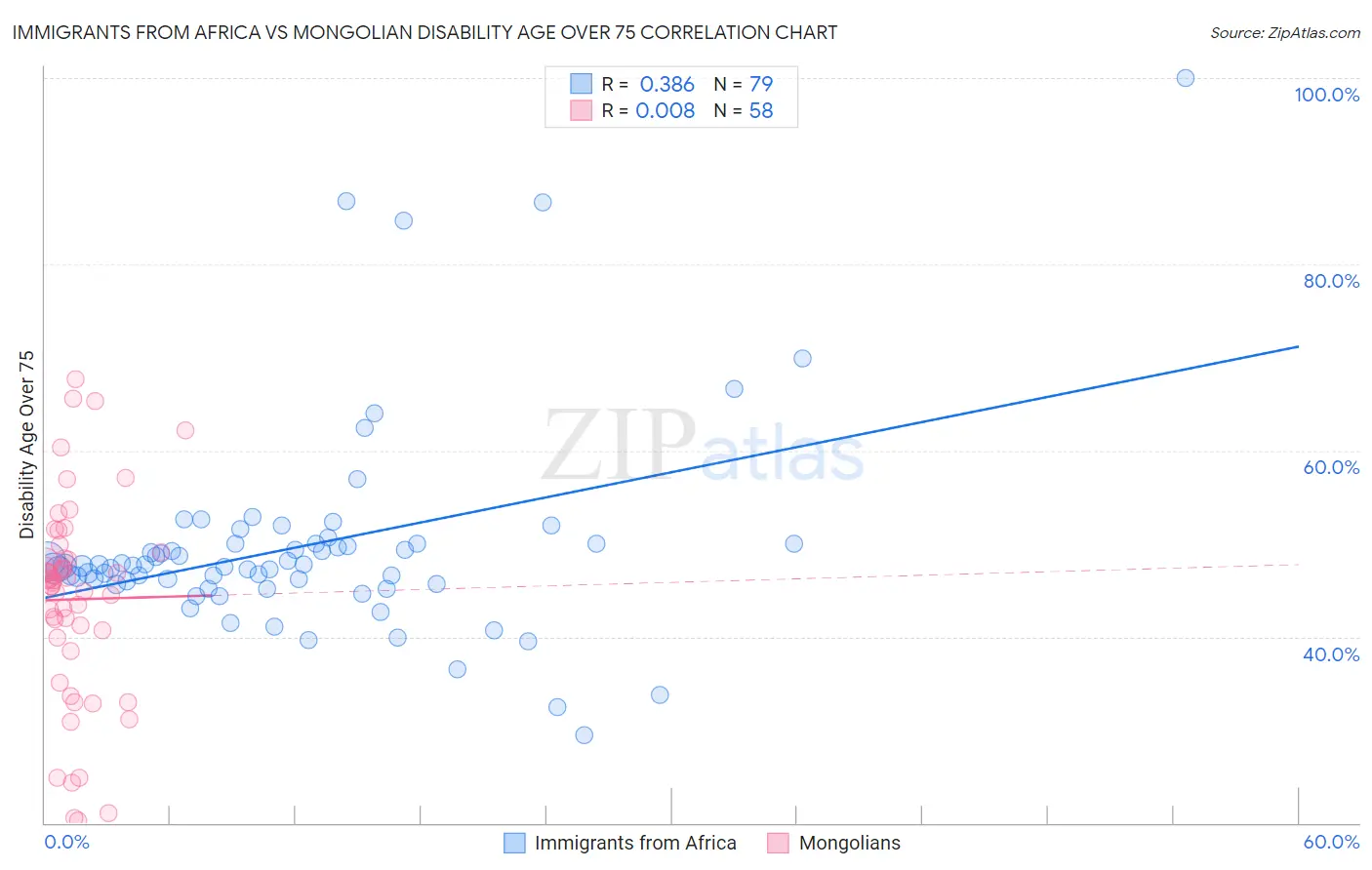 Immigrants from Africa vs Mongolian Disability Age Over 75