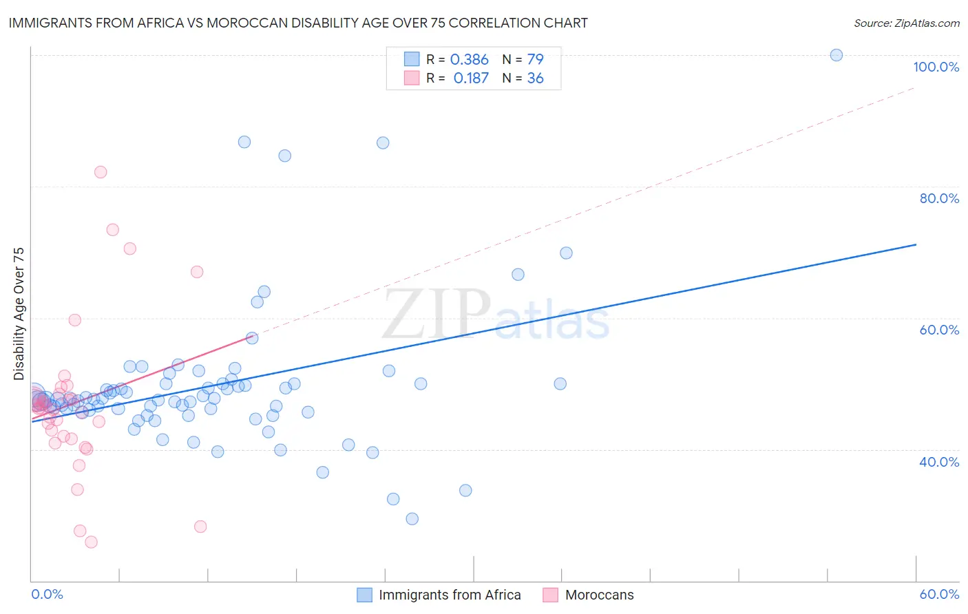 Immigrants from Africa vs Moroccan Disability Age Over 75