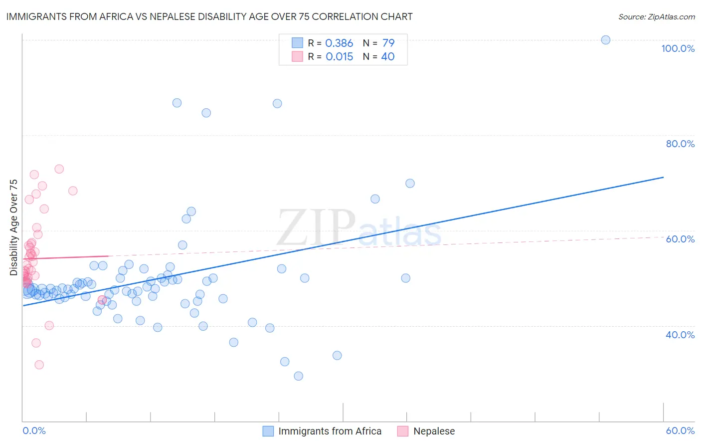 Immigrants from Africa vs Nepalese Disability Age Over 75