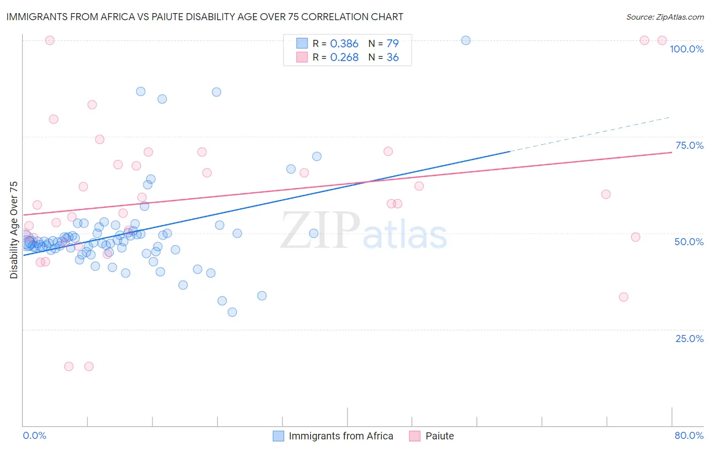 Immigrants from Africa vs Paiute Disability Age Over 75