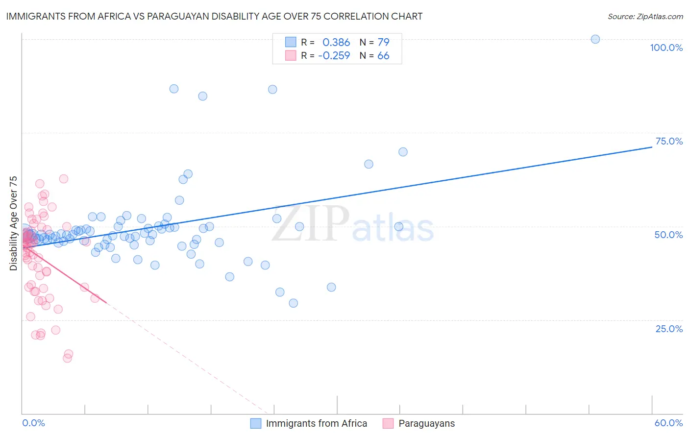 Immigrants from Africa vs Paraguayan Disability Age Over 75