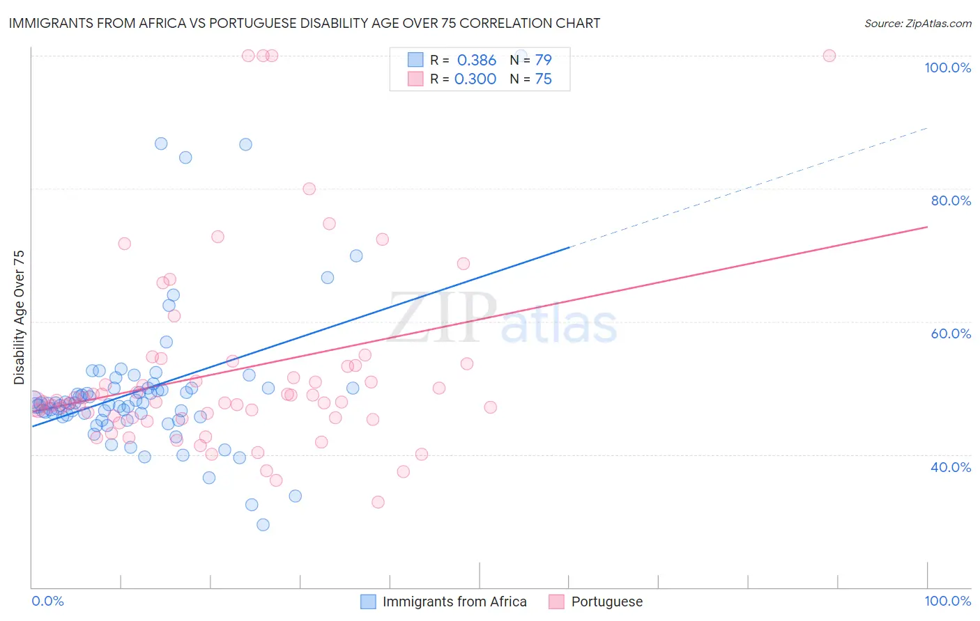 Immigrants from Africa vs Portuguese Disability Age Over 75