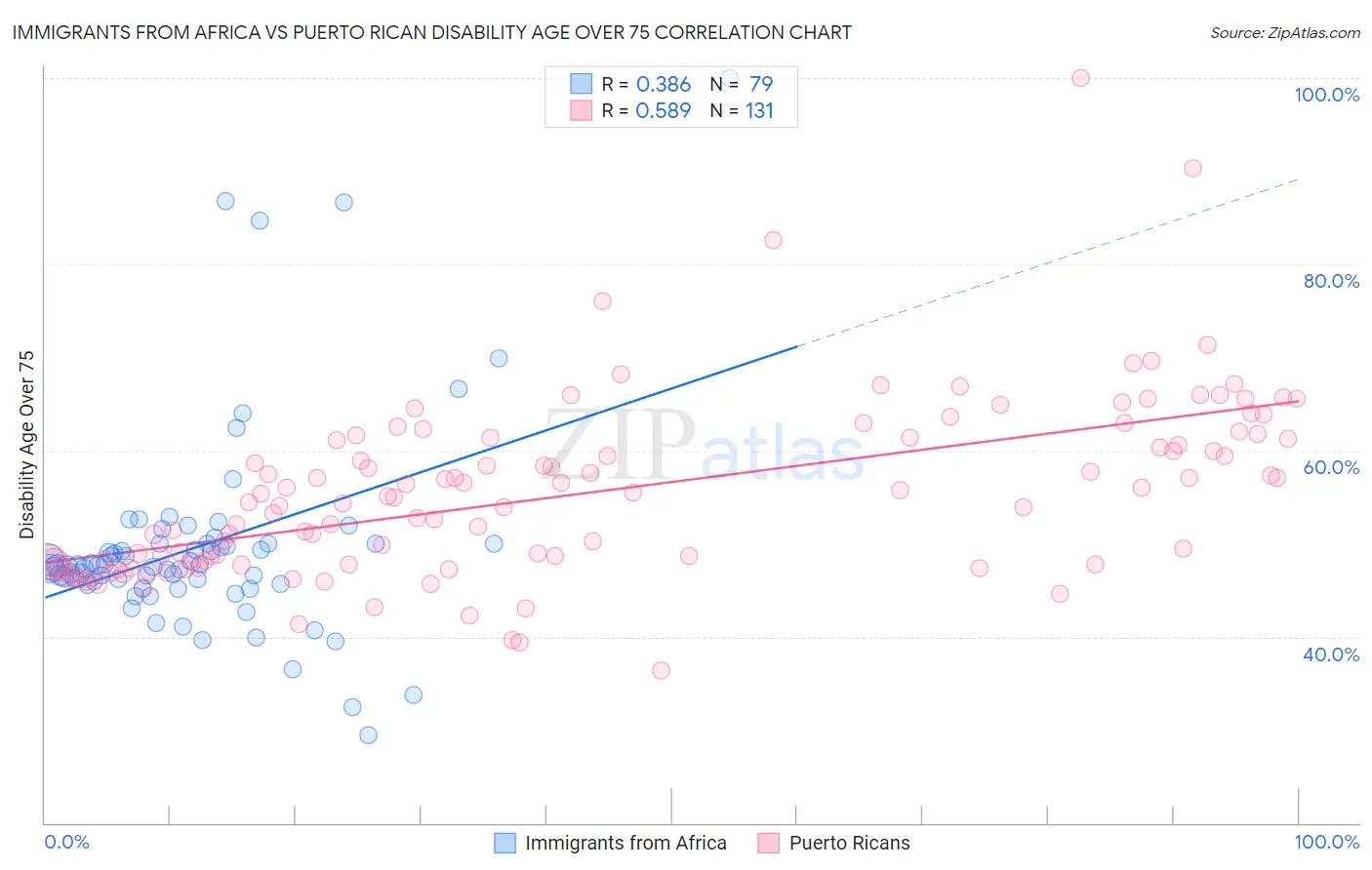 Immigrants from Africa vs Puerto Rican Disability Age Over 75