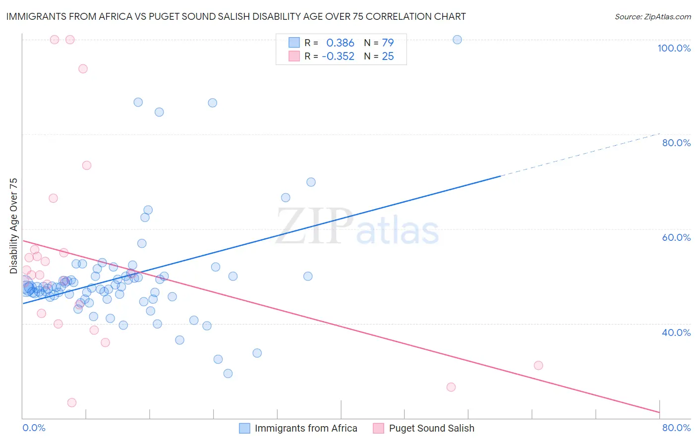 Immigrants from Africa vs Puget Sound Salish Disability Age Over 75