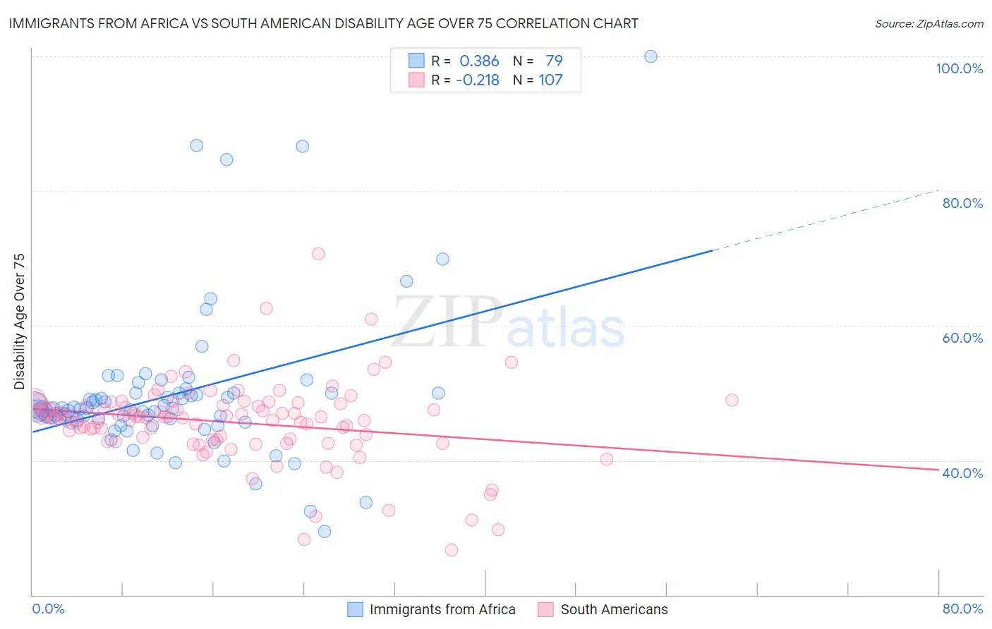 Immigrants from Africa vs South American Disability Age Over 75