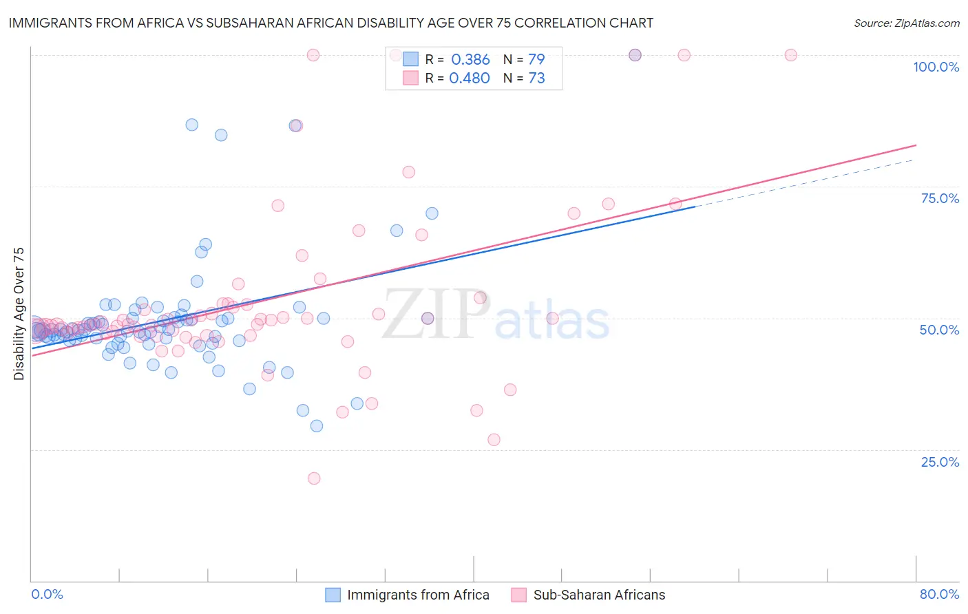 Immigrants from Africa vs Subsaharan African Disability Age Over 75