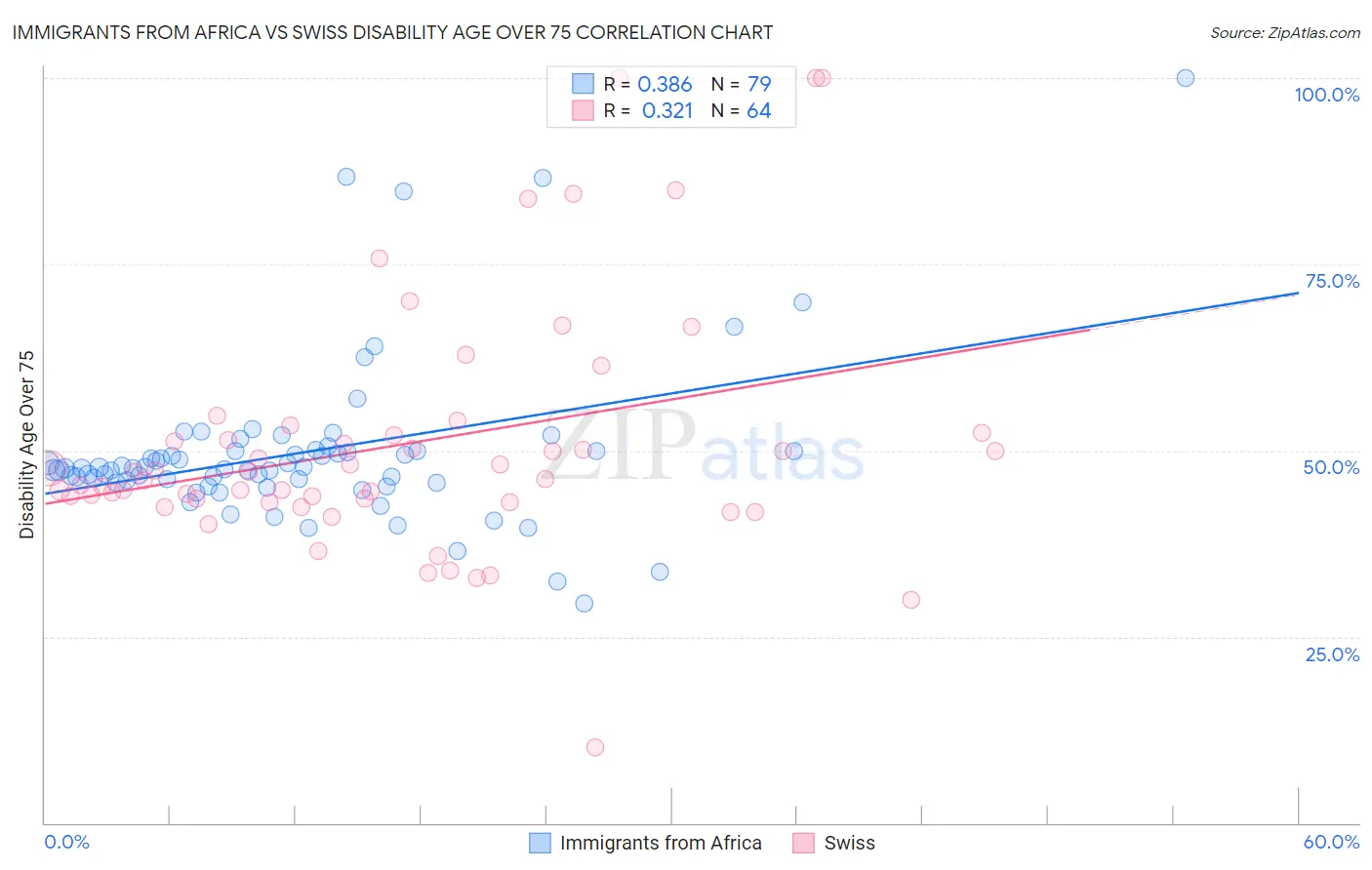 Immigrants from Africa vs Swiss Disability Age Over 75