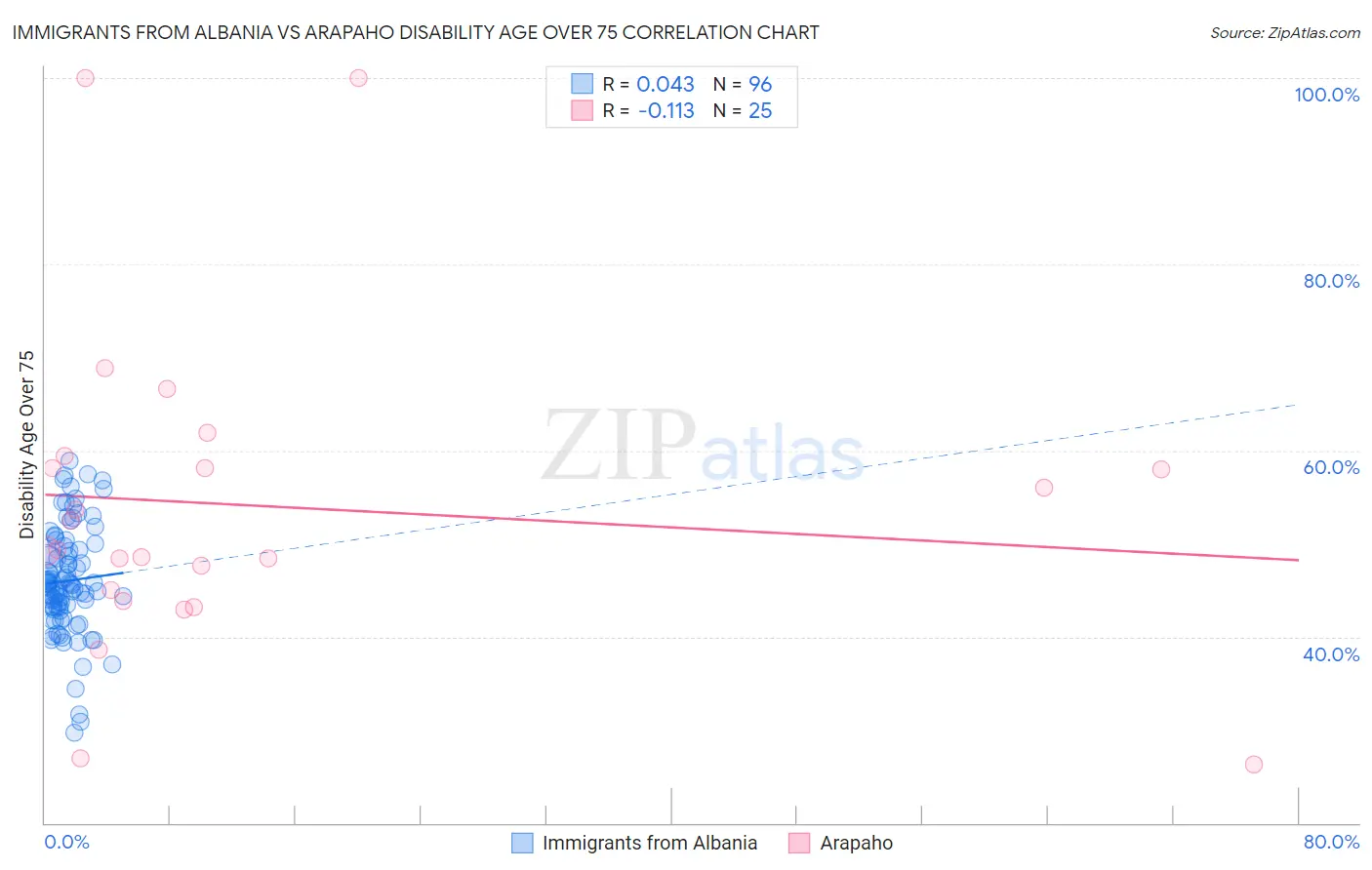 Immigrants from Albania vs Arapaho Disability Age Over 75