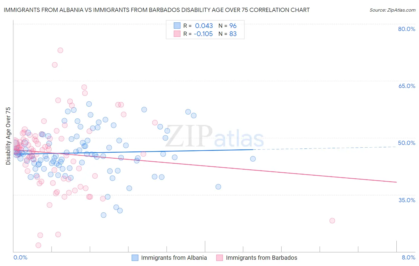 Immigrants from Albania vs Immigrants from Barbados Disability Age Over 75