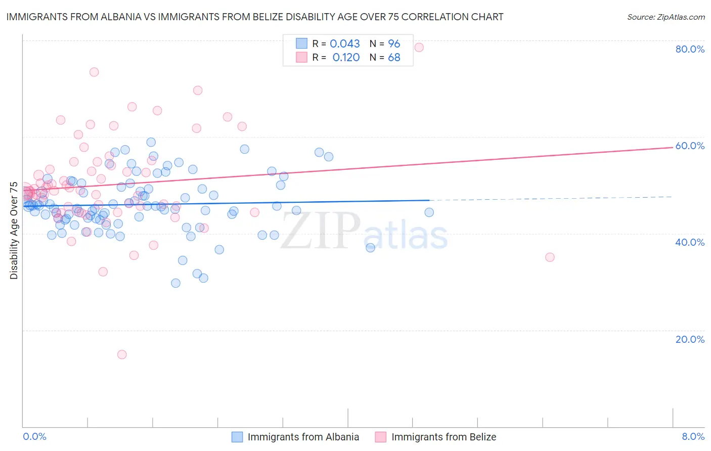 Immigrants from Albania vs Immigrants from Belize Disability Age Over 75