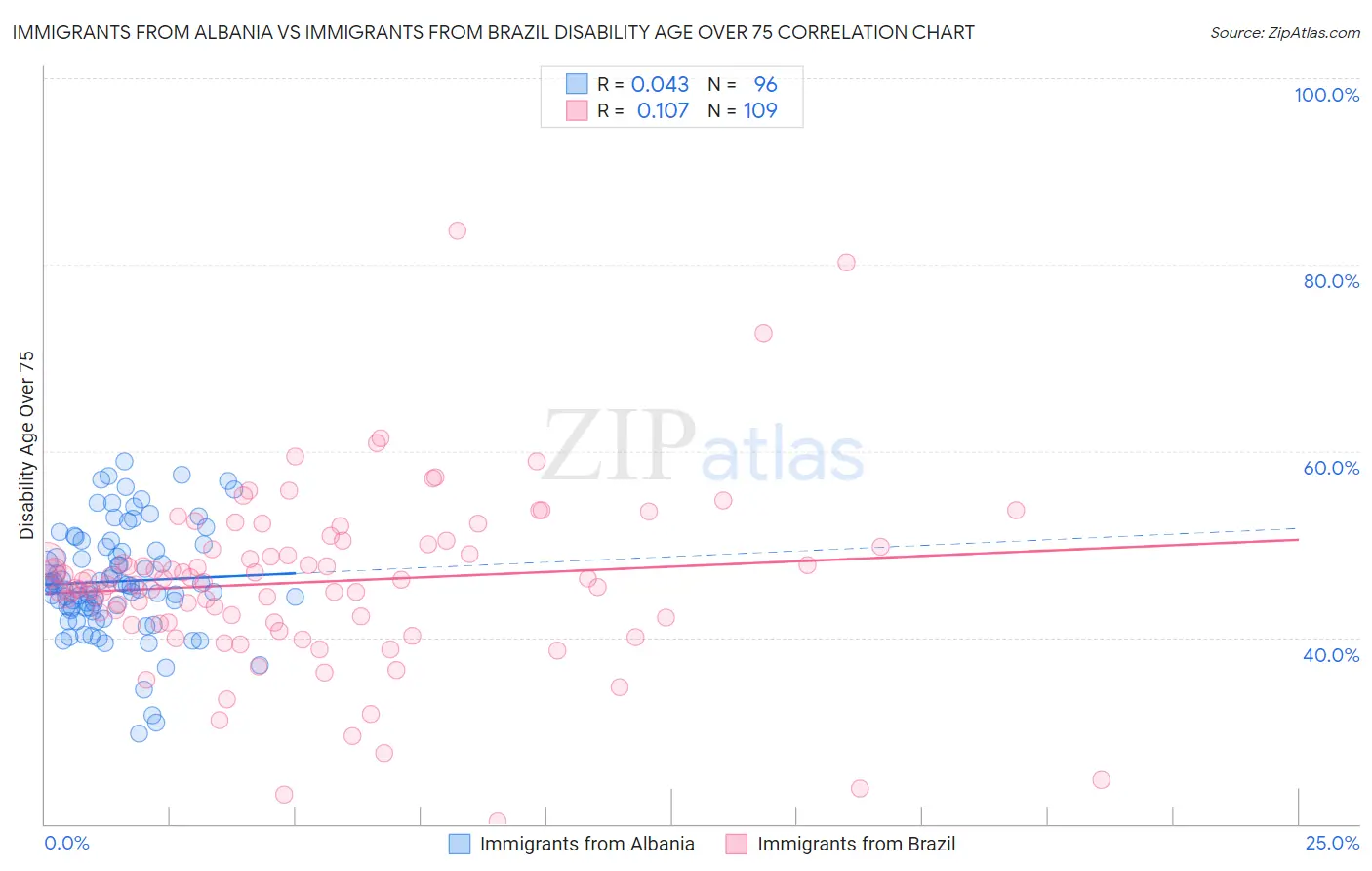 Immigrants from Albania vs Immigrants from Brazil Disability Age Over 75