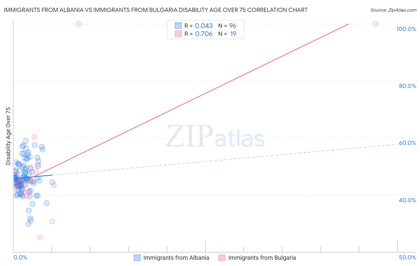 Immigrants from Albania vs Immigrants from Bulgaria Disability Age Over 75