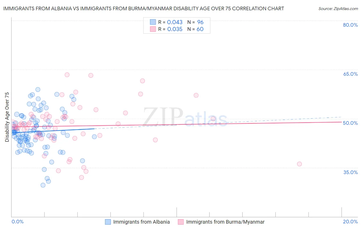 Immigrants from Albania vs Immigrants from Burma/Myanmar Disability Age Over 75