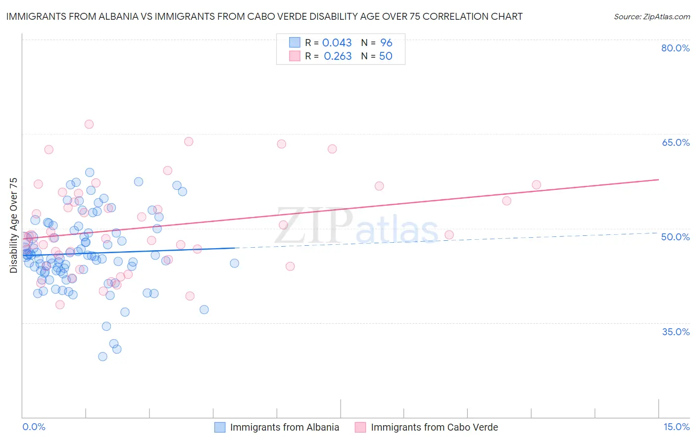 Immigrants from Albania vs Immigrants from Cabo Verde Disability Age Over 75