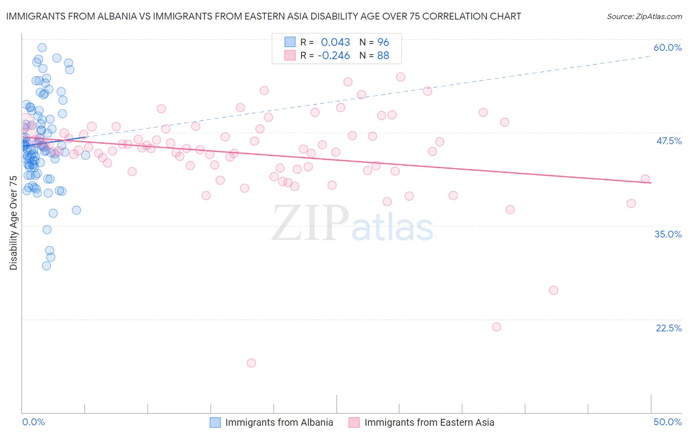 Immigrants from Albania vs Immigrants from Eastern Asia Disability Age Over 75